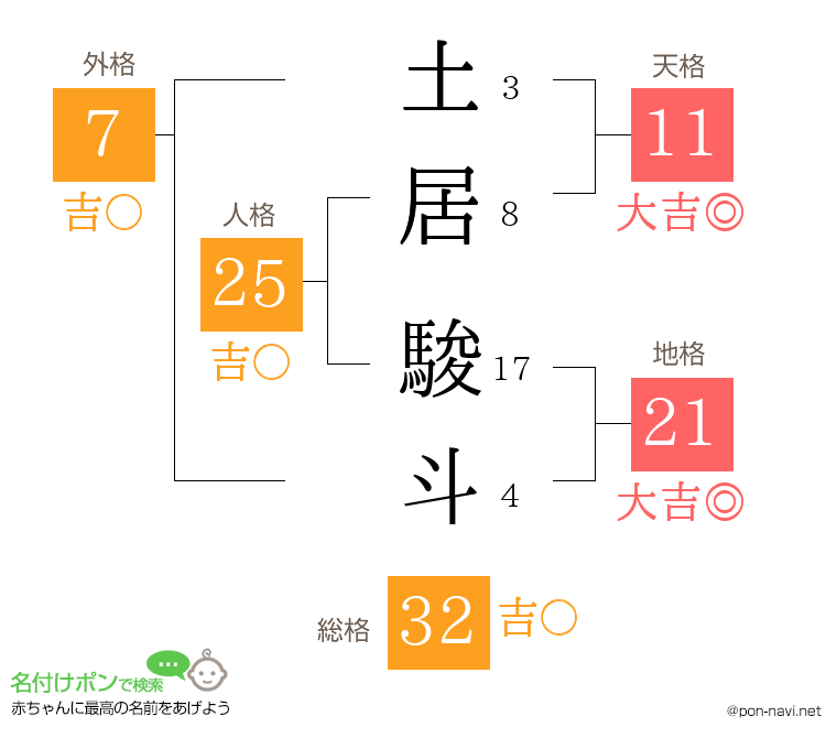 土居 駿斗さんの姓名判断結果