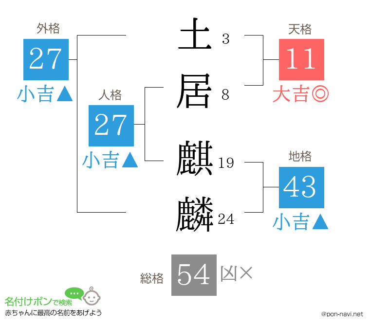 土居 麒麟さんの姓名判断結果