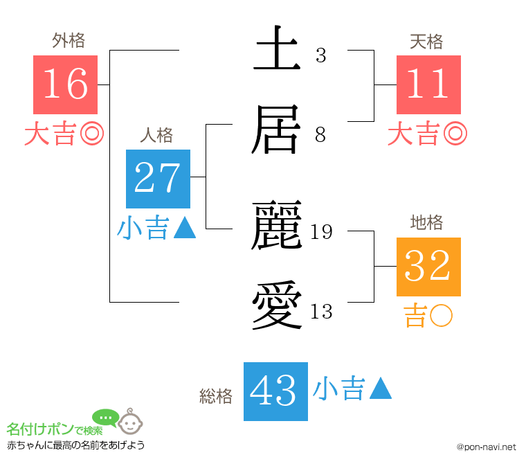 土居 麗愛さんの姓名判断結果