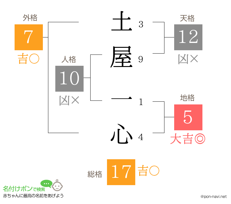土屋 一心さんの姓名判断結果