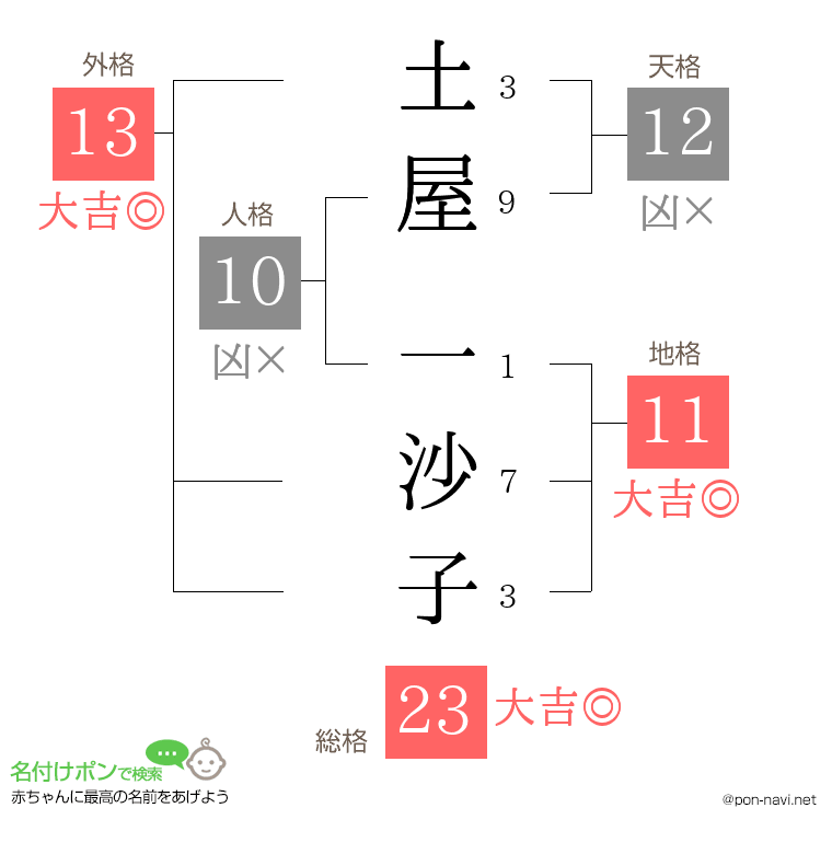 土屋 一沙子さんの姓名判断結果