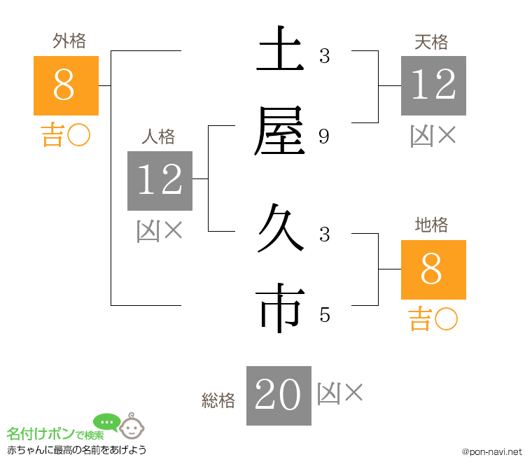 土屋 久市さんの姓名判断結果
