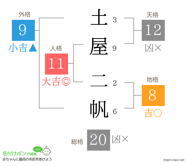 土屋 二帆さんの姓名判断結果