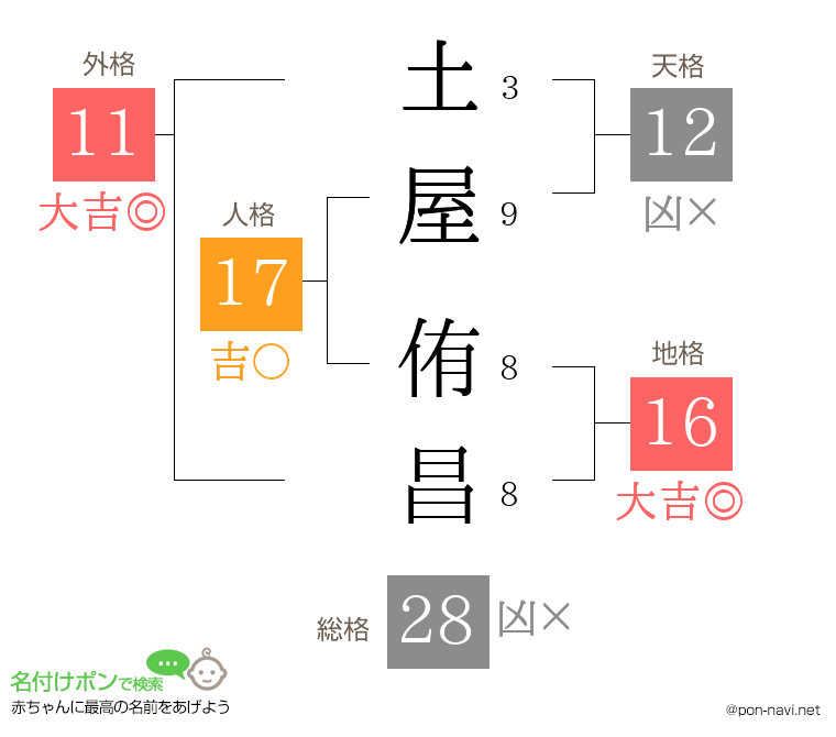 土屋 侑昌さんの姓名判断結果