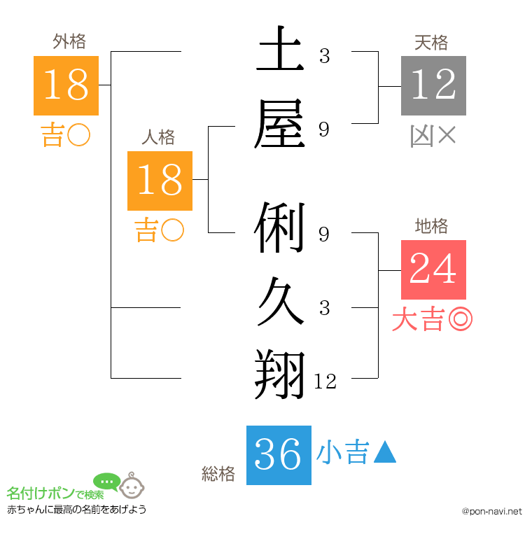 土屋 俐久翔さんの姓名判断結果