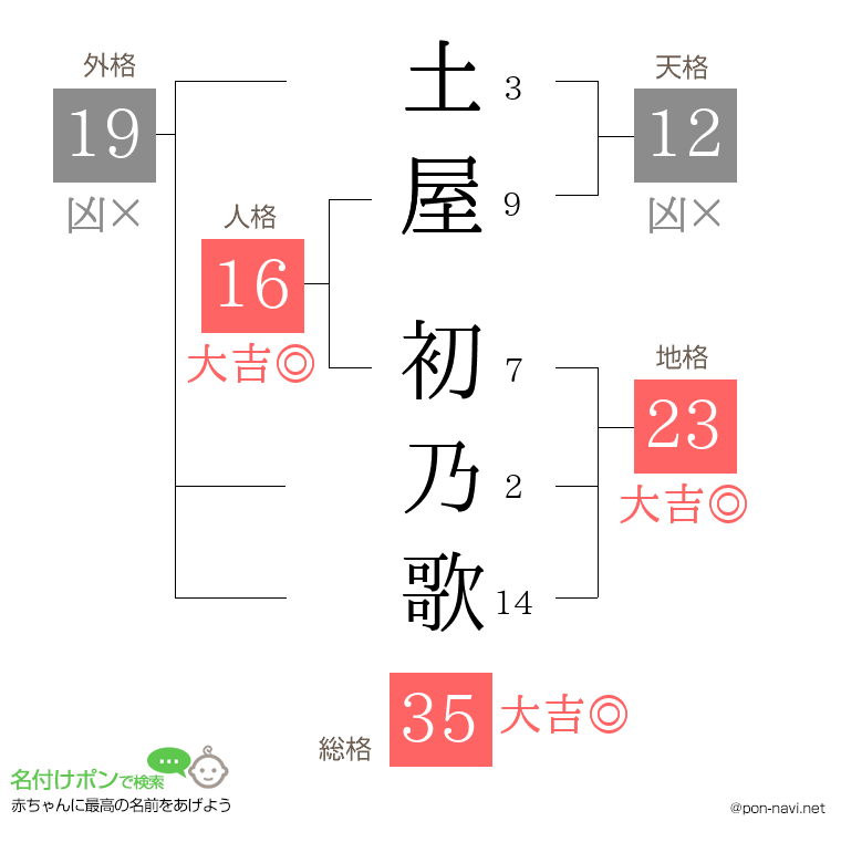 土屋 初乃歌さんの姓名判断結果