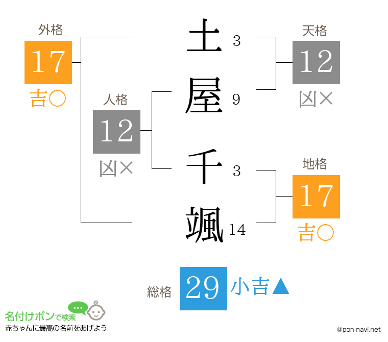 土屋 千颯さんの姓名判断結果