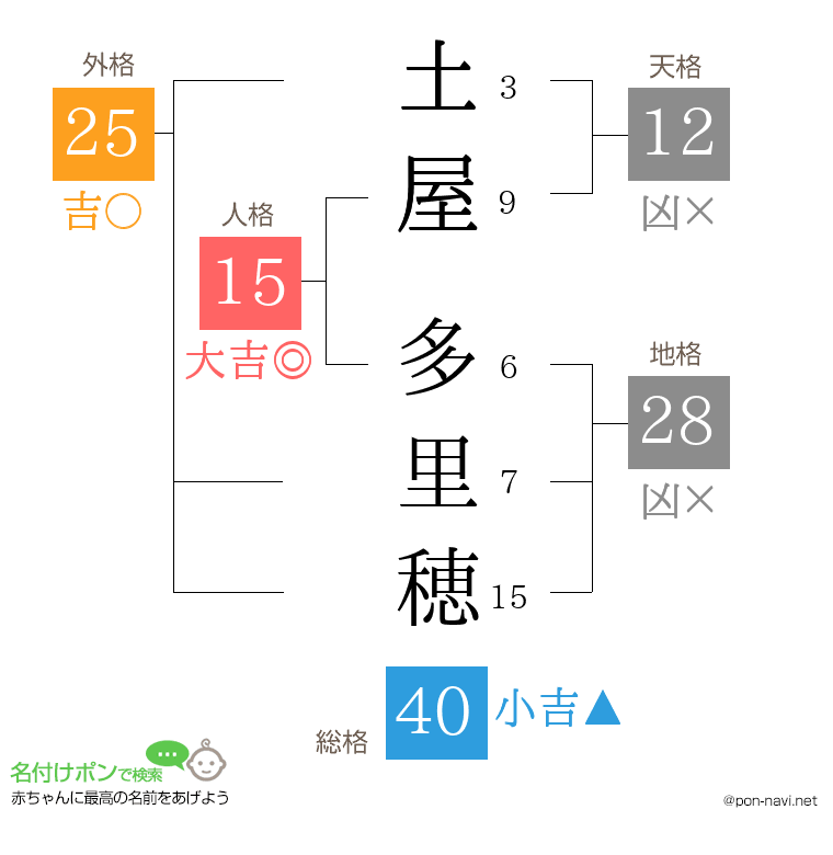 土屋 多里穂さんの姓名判断結果