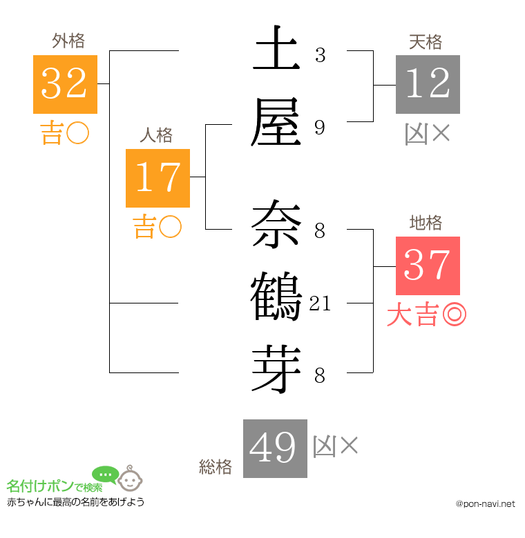 土屋 奈鶴芽さんの姓名判断結果