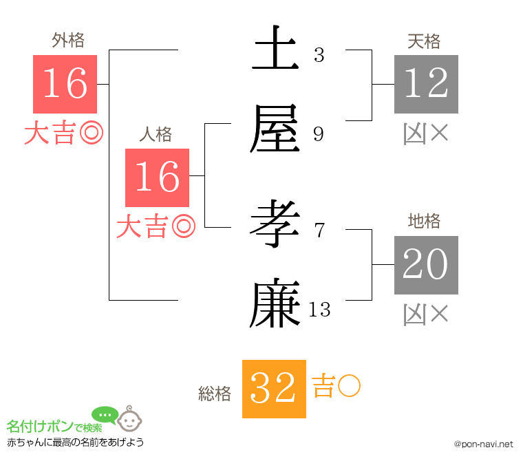 土屋 孝廉さんの姓名判断結果