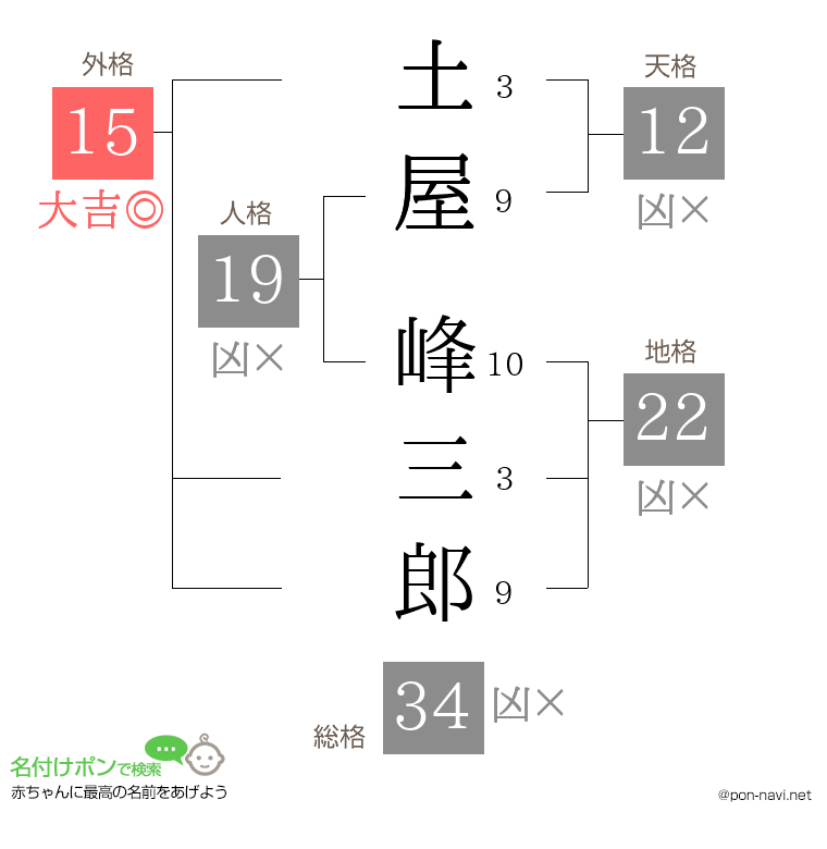 土屋 峰三郎さんの姓名判断結果