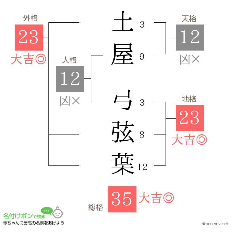 土屋 弓弦葉さんの姓名判断結果