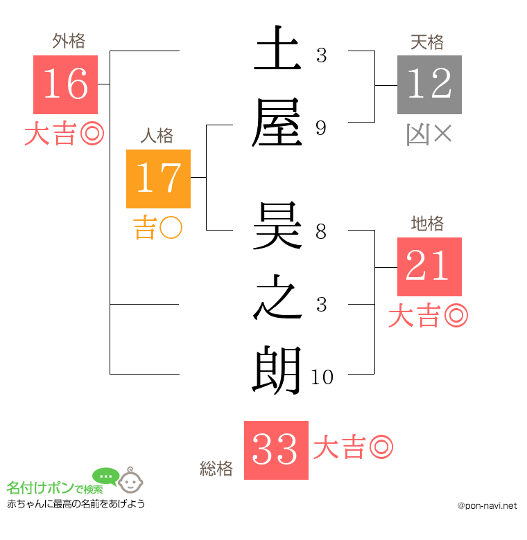 土屋 昊之朗さんの姓名判断結果