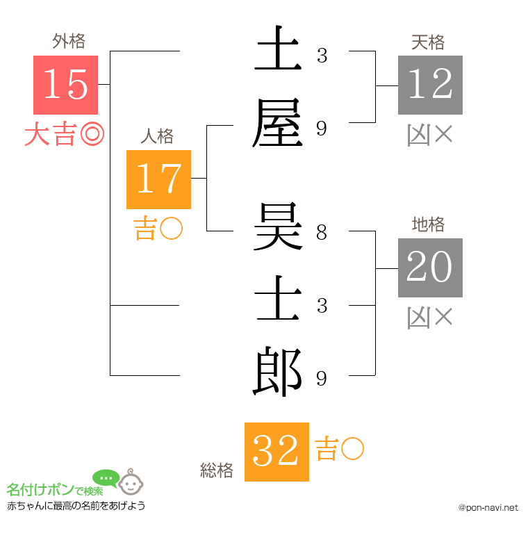 土屋 昊士郎さんの姓名判断結果