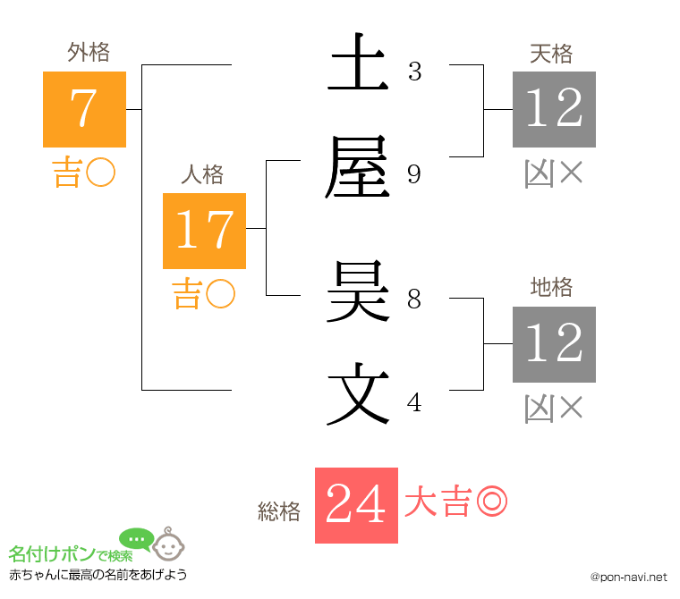 土屋 昊文さんの姓名判断結果