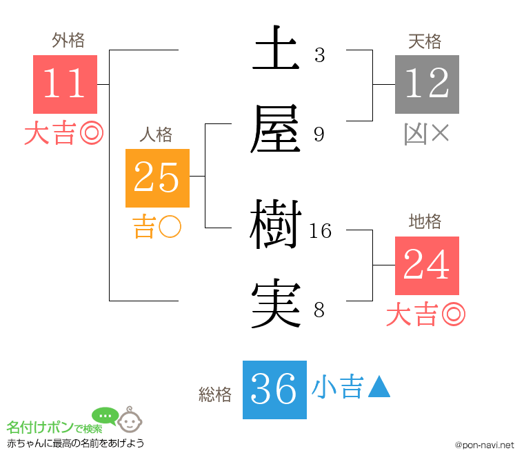 土屋 樹実さんの姓名判断結果