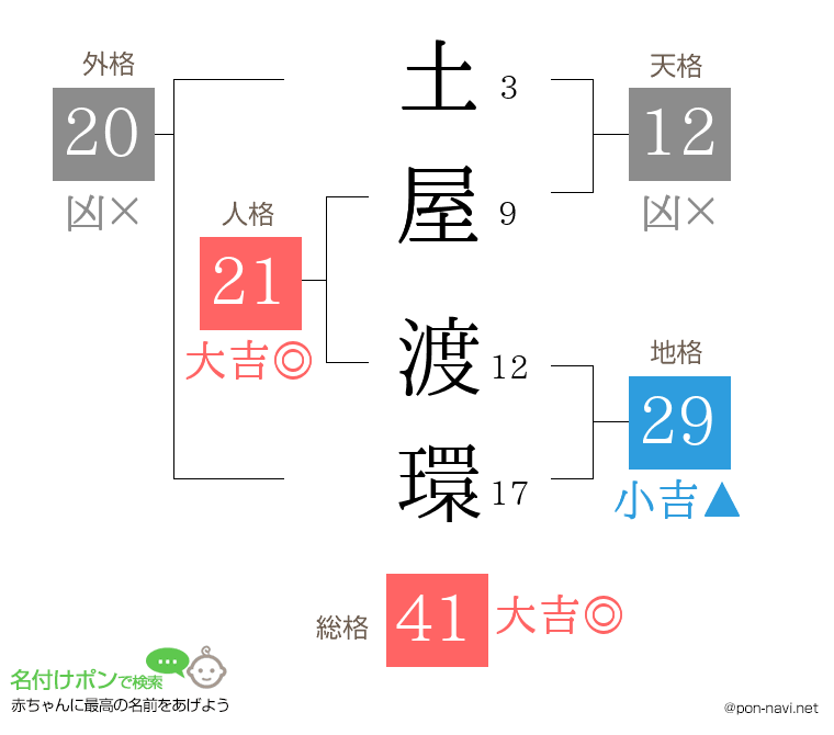 土屋 渡環さんの姓名判断結果