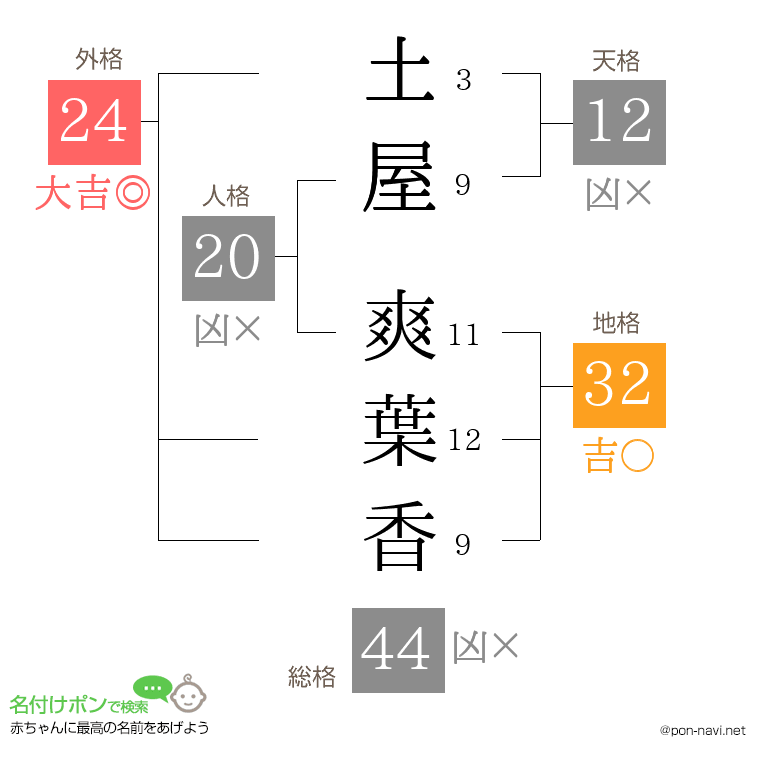 土屋 爽葉香さんの姓名判断結果