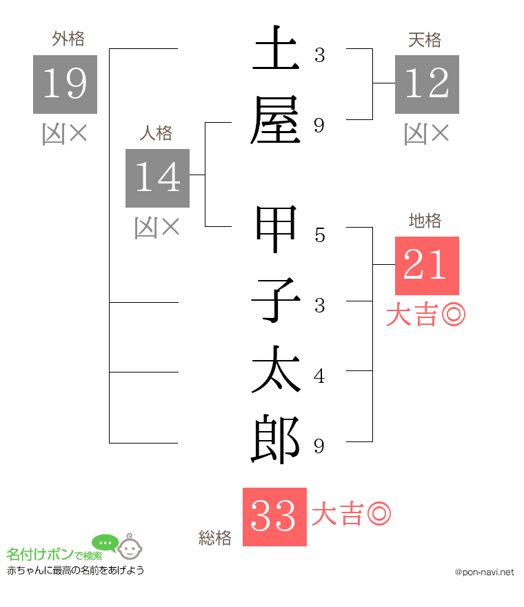 土屋 甲子太郎さんの姓名判断結果