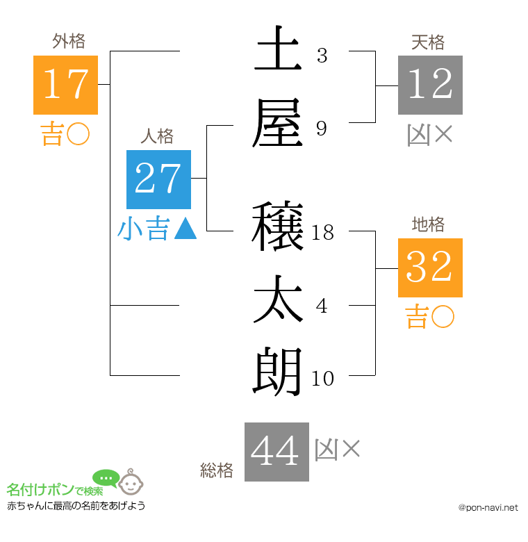 土屋 穣太朗さんの姓名判断結果