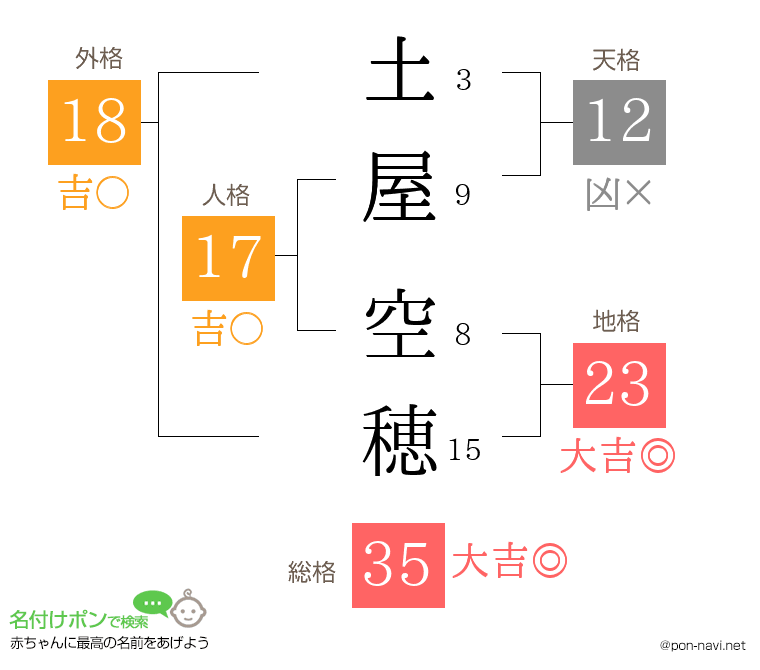 土屋 空穂さんの姓名判断結果