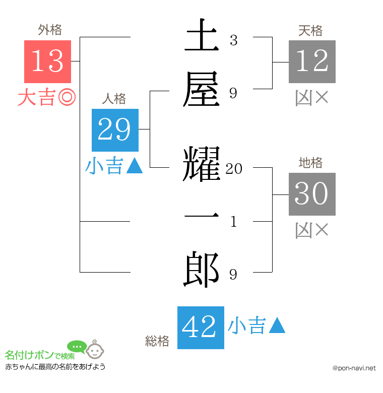 土屋 耀一郎さんの姓名判断結果
