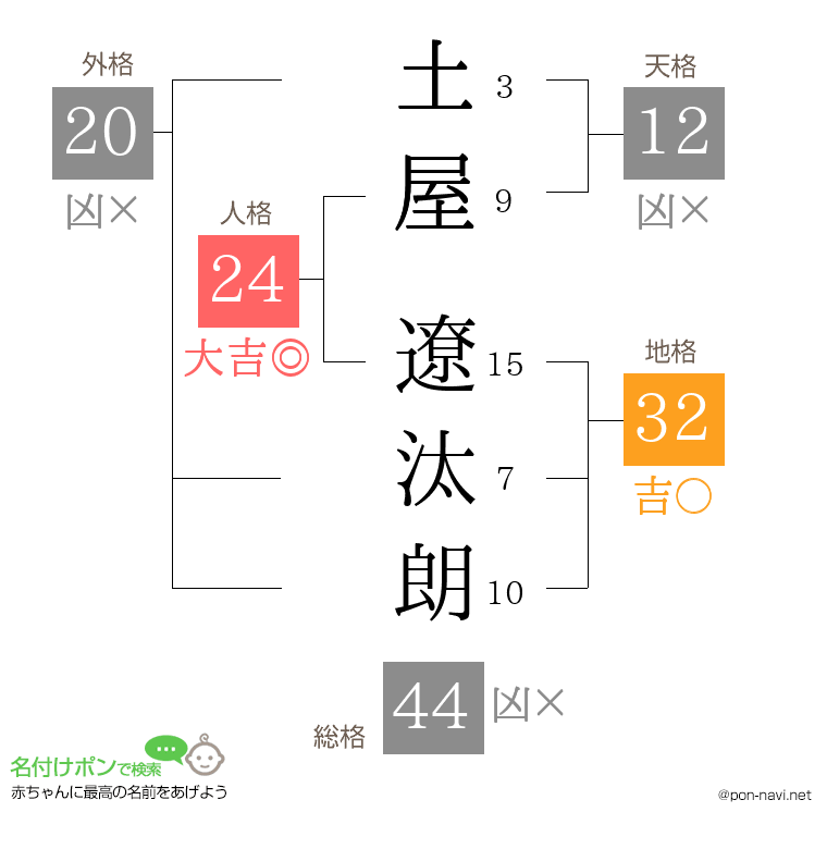 土屋 遼汰朗さんの姓名判断結果