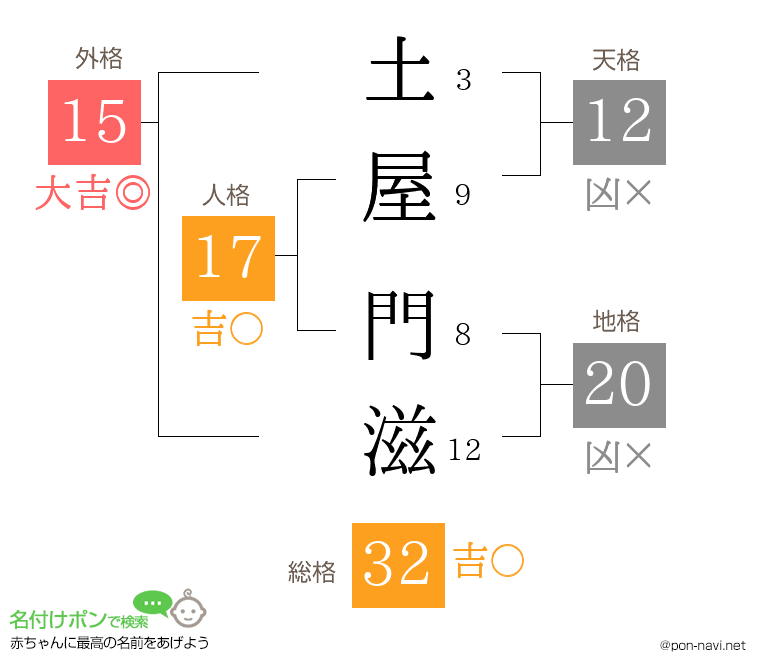 土屋 門滋さんの姓名判断結果