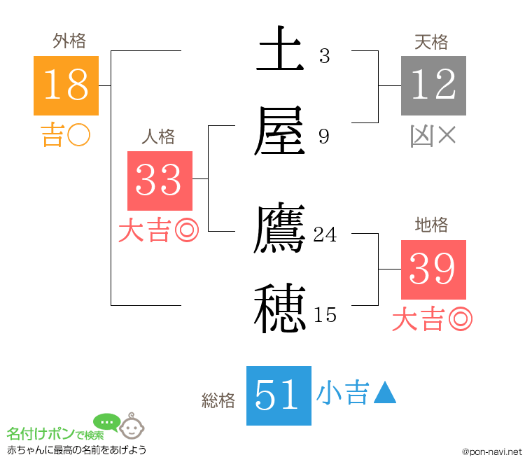 土屋 鷹穂さんの姓名判断結果