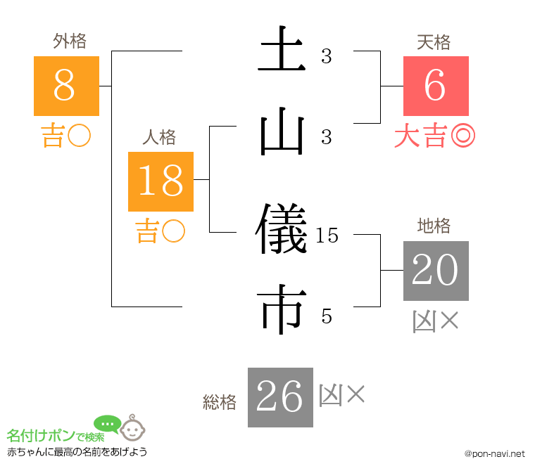 土山 儀市さんの姓名判断結果