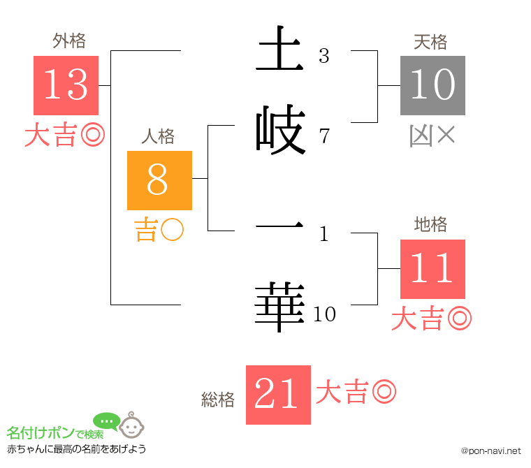 土岐 一華さんの姓名判断結果