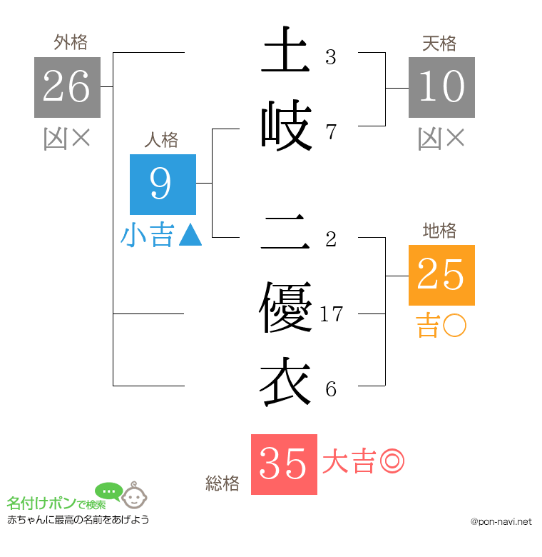 土岐 二優衣さんの姓名判断結果