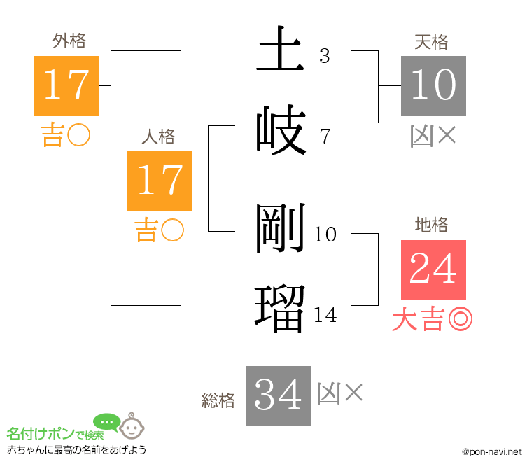 土岐 剛瑠さんの姓名判断結果