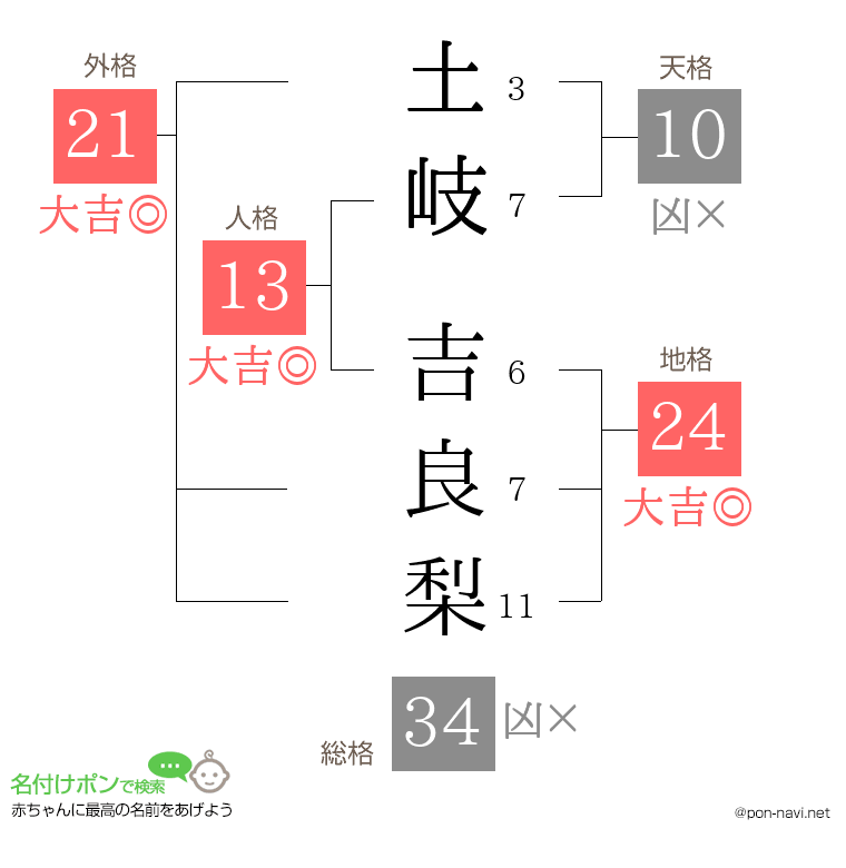 土岐 吉良梨さんの姓名判断結果