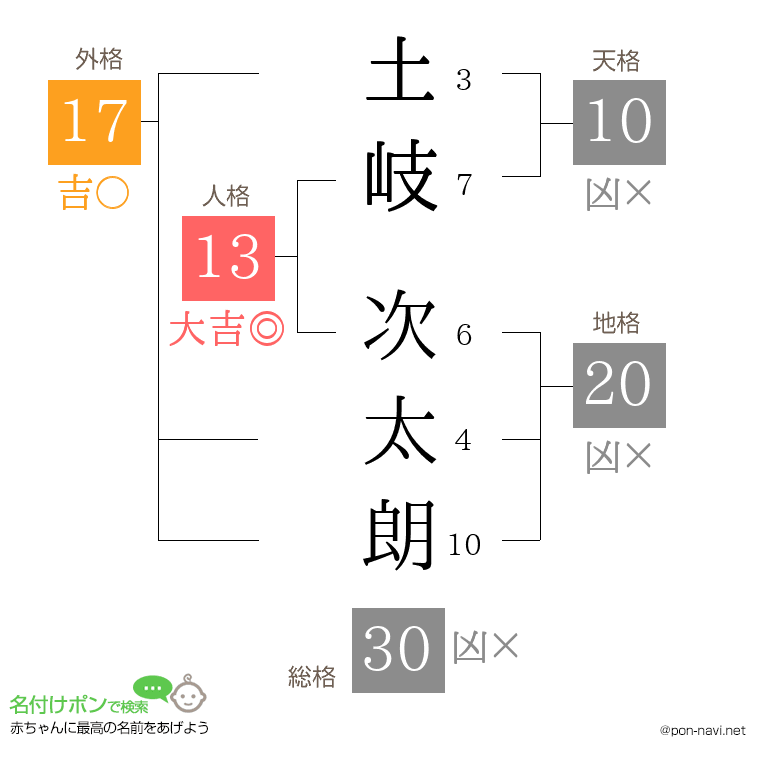 土岐 次太朗さんの姓名判断結果