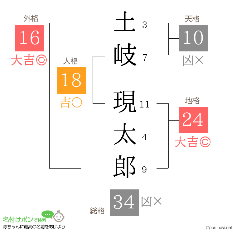 土岐 現太郎さんの姓名判断結果
