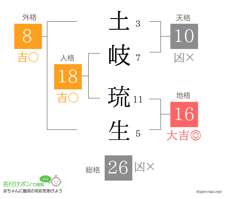 土岐 琉生さんの姓名判断結果