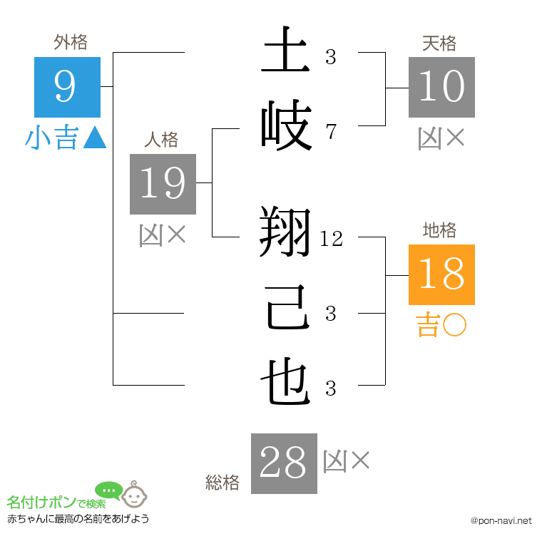 土岐 翔己也さんの姓名判断結果