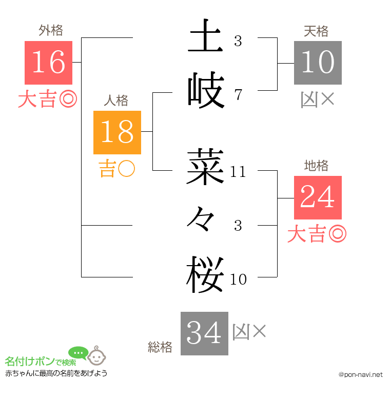 土岐 菜々桜さんの姓名判断結果