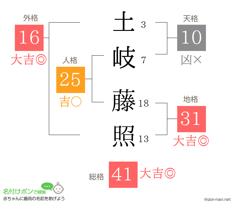 土岐 藤照さんの姓名判断結果