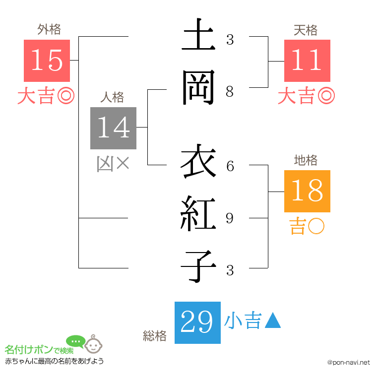 土岡 衣紅子さんの姓名判断結果