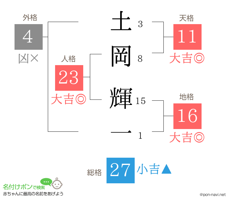 土岡 輝一さんの姓名判断結果