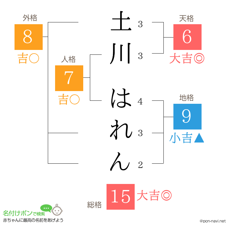 土川 はれんさんの姓名判断結果