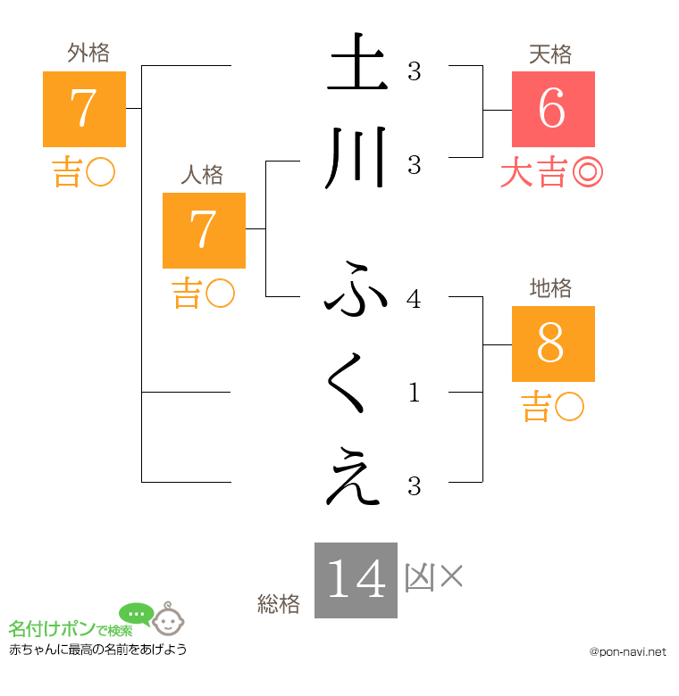 土川 ふくえさんの姓名判断結果