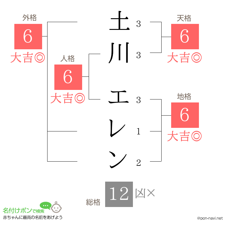 土川 エレンさんの姓名判断結果