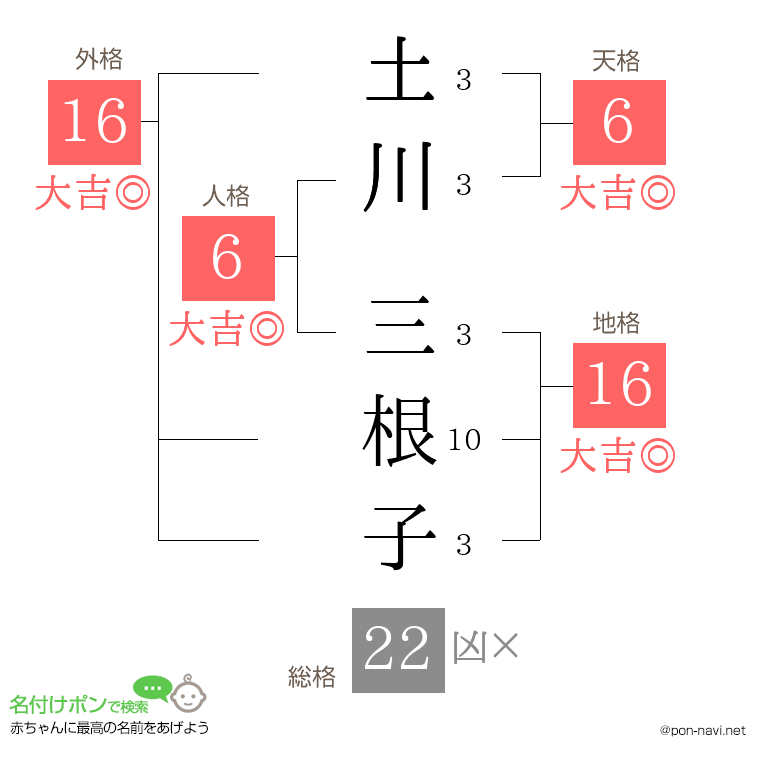 土川 三根子さんの姓名判断結果