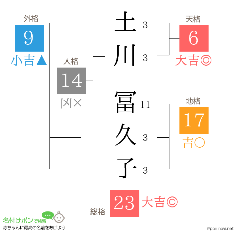 土川 冨久子さんの姓名判断結果