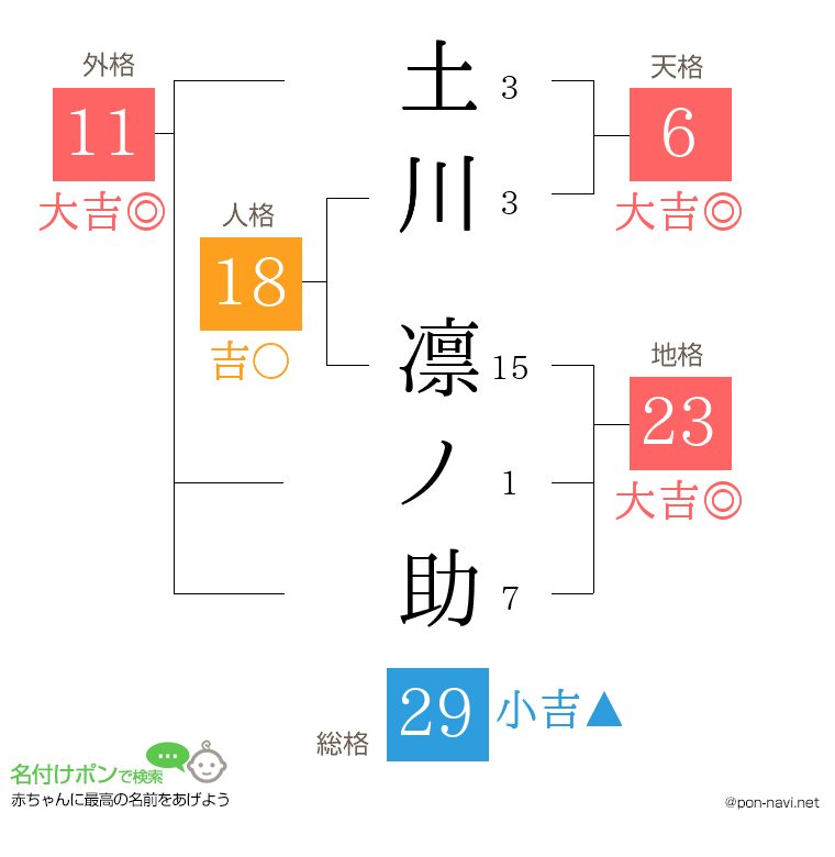 土川 凛ノ助さんの姓名判断結果