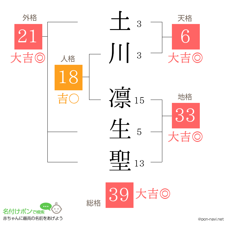 土川 凛生聖さんの姓名判断結果