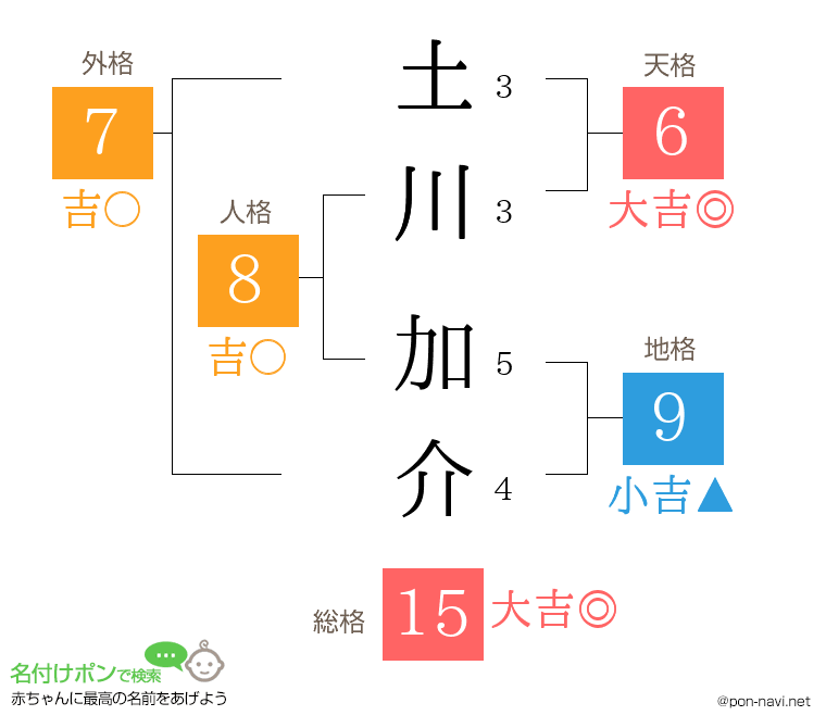 土川 加介さんの姓名判断結果